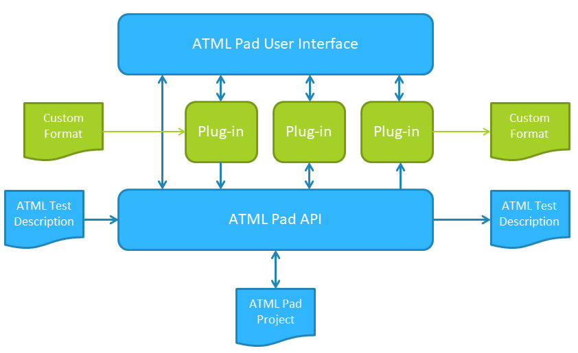 ATML Pad Extensibility