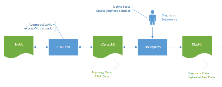 Development flow 1