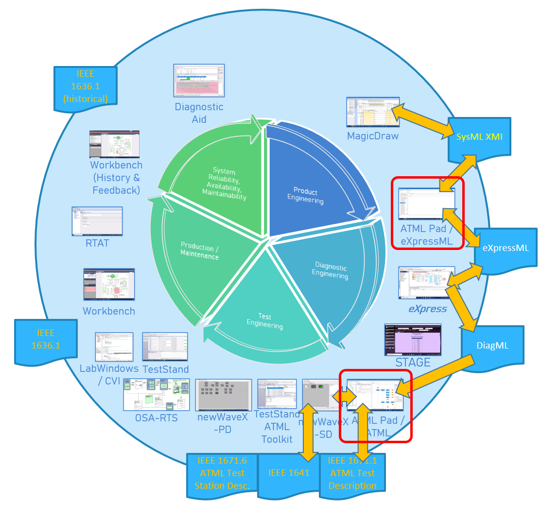 Design to Sustainment : Model-Based Development