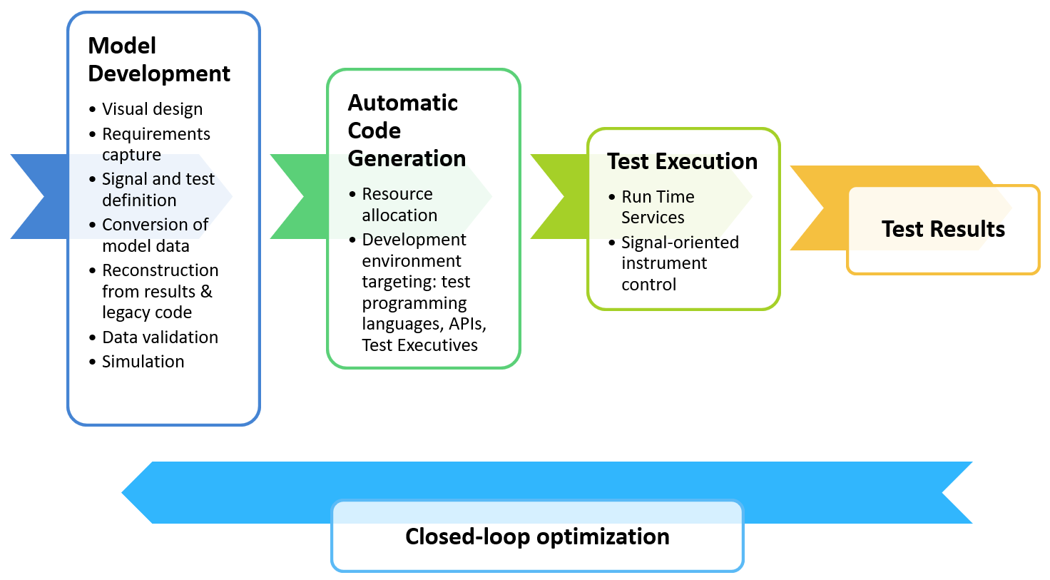 Model-Based Test Development