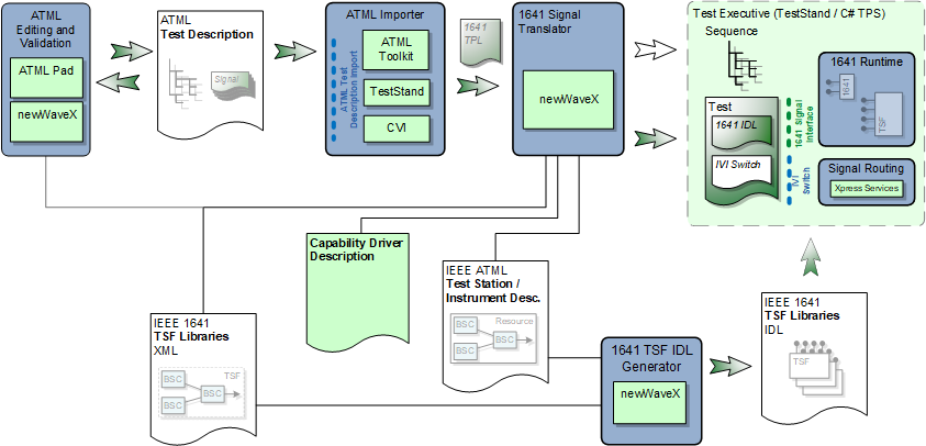 OSA-RTS Integration