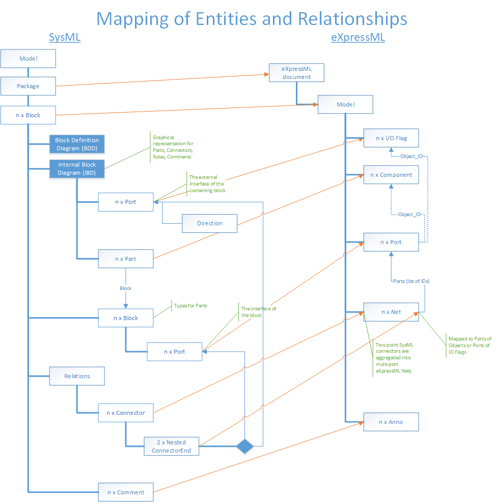 SysML to eXpressML mapping